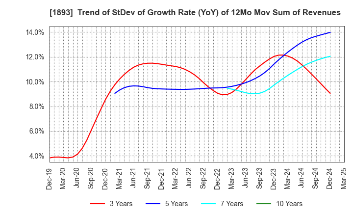 1893 PENTA-OCEAN CONSTRUCTION CO.,LTD.: Trend of StDev of Growth Rate (YoY) of 12Mo Mov Sum of Revenues