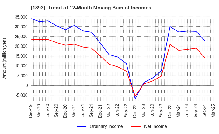 1893 PENTA-OCEAN CONSTRUCTION CO.,LTD.: Trend of 12-Month Moving Sum of Incomes