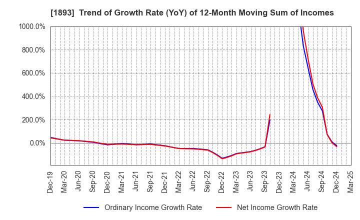 1893 PENTA-OCEAN CONSTRUCTION CO.,LTD.: Trend of Growth Rate (YoY) of 12-Month Moving Sum of Incomes