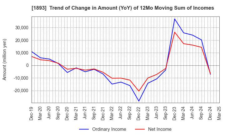 1893 PENTA-OCEAN CONSTRUCTION CO.,LTD.: Trend of Change in Amount (YoY) of 12Mo Moving Sum of Incomes