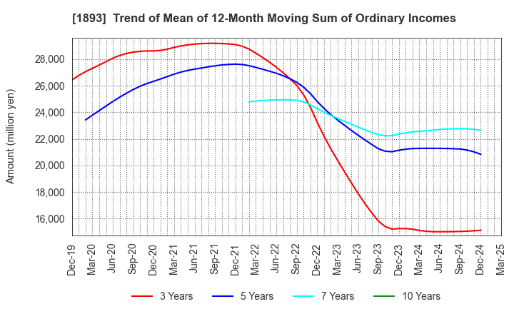 1893 PENTA-OCEAN CONSTRUCTION CO.,LTD.: Trend of Mean of 12-Month Moving Sum of Ordinary Incomes