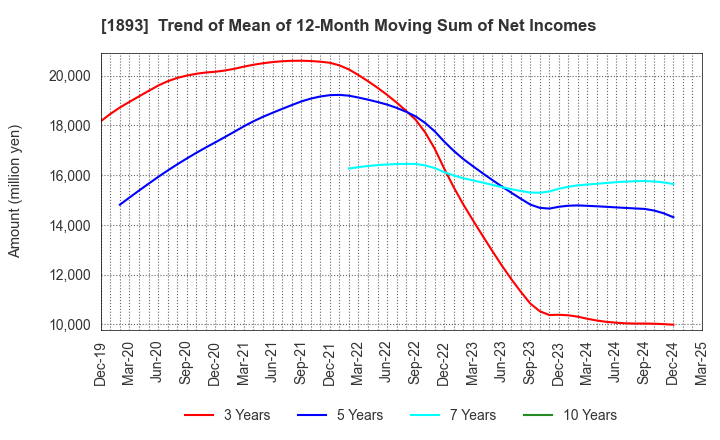 1893 PENTA-OCEAN CONSTRUCTION CO.,LTD.: Trend of Mean of 12-Month Moving Sum of Net Incomes