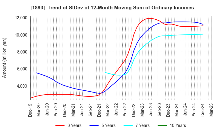 1893 PENTA-OCEAN CONSTRUCTION CO.,LTD.: Trend of StDev of 12-Month Moving Sum of Ordinary Incomes