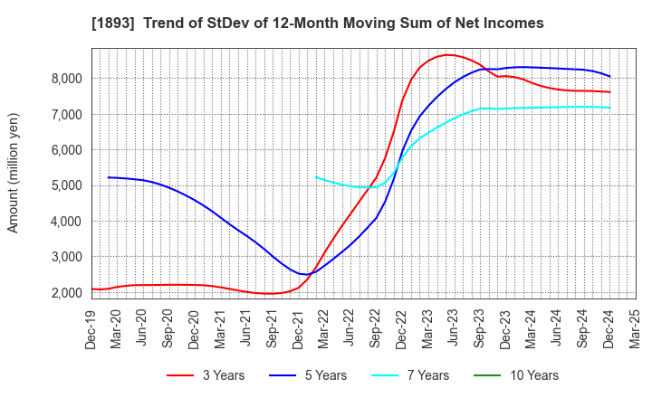 1893 PENTA-OCEAN CONSTRUCTION CO.,LTD.: Trend of StDev of 12-Month Moving Sum of Net Incomes