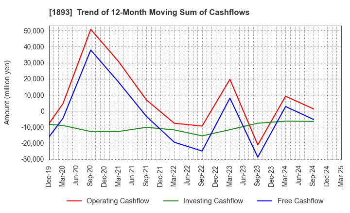 1893 PENTA-OCEAN CONSTRUCTION CO.,LTD.: Trend of 12-Month Moving Sum of Cashflows