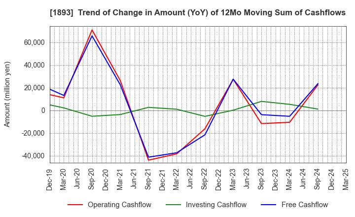 1893 PENTA-OCEAN CONSTRUCTION CO.,LTD.: Trend of Change in Amount (YoY) of 12Mo Moving Sum of Cashflows