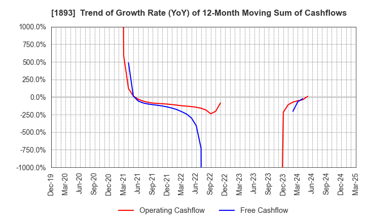 1893 PENTA-OCEAN CONSTRUCTION CO.,LTD.: Trend of Growth Rate (YoY) of 12-Month Moving Sum of Cashflows