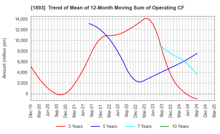 1893 PENTA-OCEAN CONSTRUCTION CO.,LTD.: Trend of Mean of 12-Month Moving Sum of Operating CF