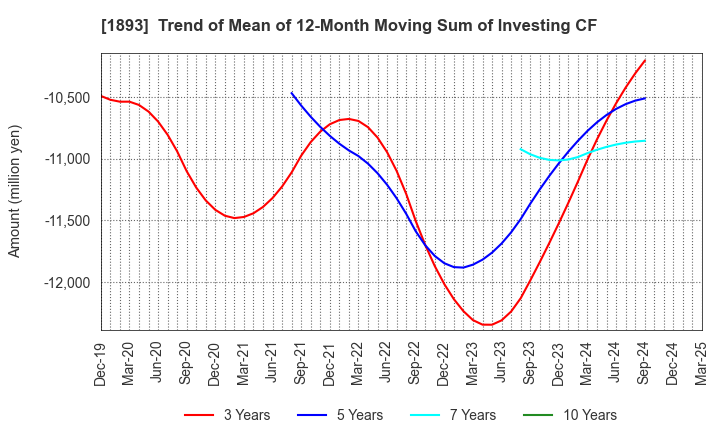1893 PENTA-OCEAN CONSTRUCTION CO.,LTD.: Trend of Mean of 12-Month Moving Sum of Investing CF