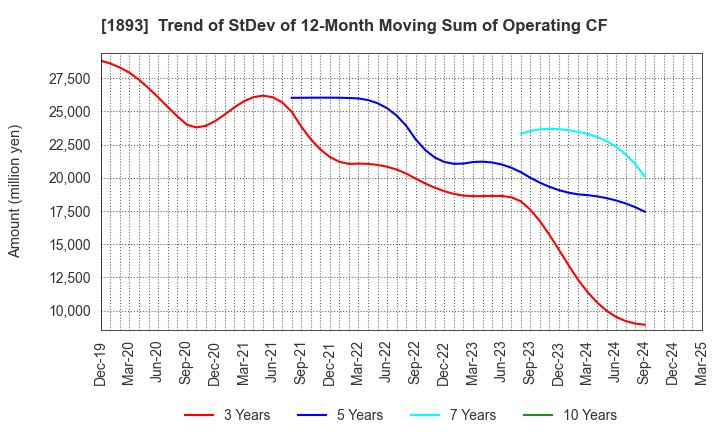 1893 PENTA-OCEAN CONSTRUCTION CO.,LTD.: Trend of StDev of 12-Month Moving Sum of Operating CF