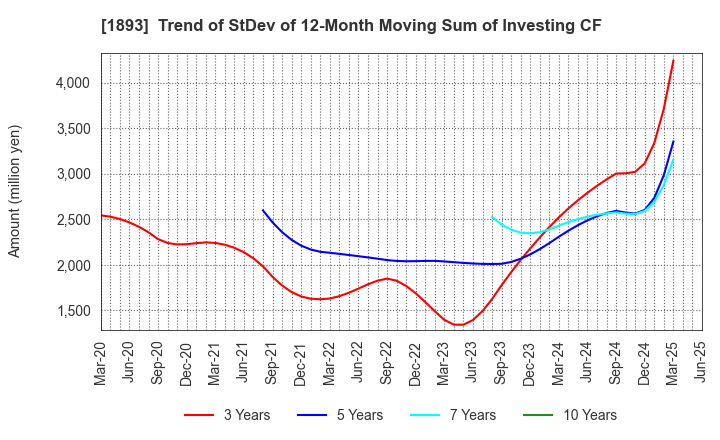 1893 PENTA-OCEAN CONSTRUCTION CO.,LTD.: Trend of StDev of 12-Month Moving Sum of Investing CF