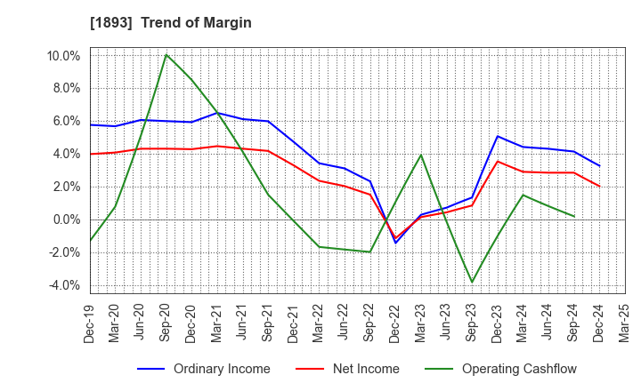 1893 PENTA-OCEAN CONSTRUCTION CO.,LTD.: Trend of Margin
