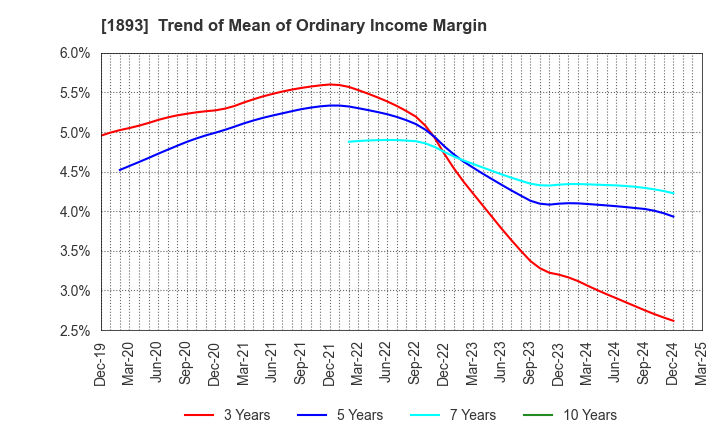 1893 PENTA-OCEAN CONSTRUCTION CO.,LTD.: Trend of Mean of Ordinary Income Margin