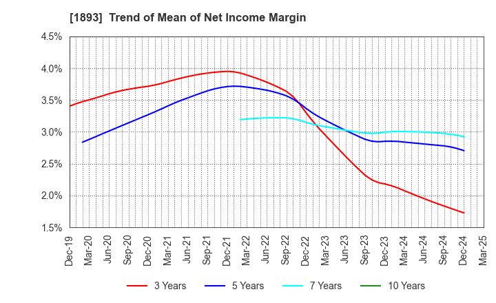 1893 PENTA-OCEAN CONSTRUCTION CO.,LTD.: Trend of Mean of Net Income Margin