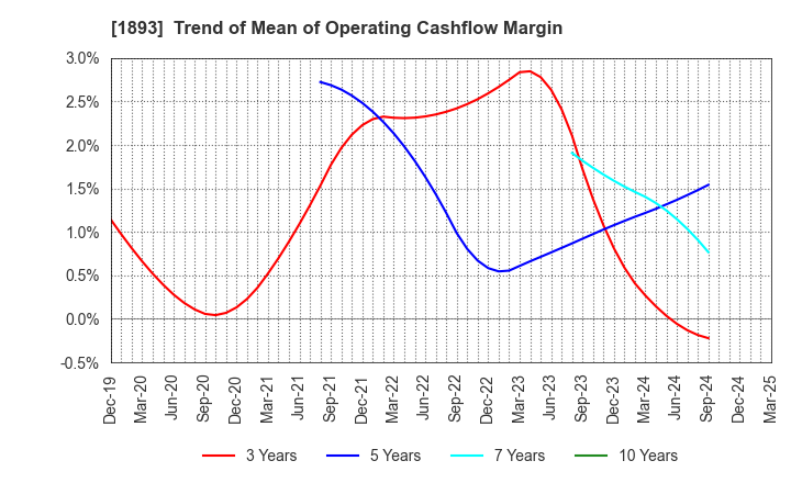 1893 PENTA-OCEAN CONSTRUCTION CO.,LTD.: Trend of Mean of Operating Cashflow Margin