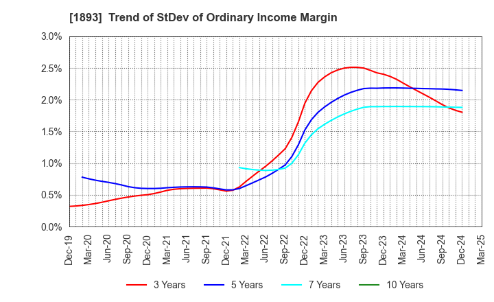 1893 PENTA-OCEAN CONSTRUCTION CO.,LTD.: Trend of StDev of Ordinary Income Margin