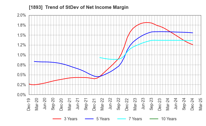 1893 PENTA-OCEAN CONSTRUCTION CO.,LTD.: Trend of StDev of Net Income Margin
