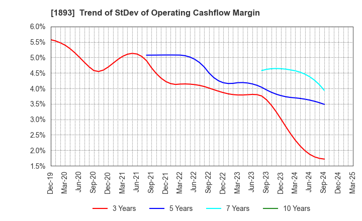 1893 PENTA-OCEAN CONSTRUCTION CO.,LTD.: Trend of StDev of Operating Cashflow Margin
