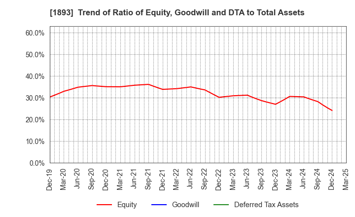 1893 PENTA-OCEAN CONSTRUCTION CO.,LTD.: Trend of Ratio of Equity, Goodwill and DTA to Total Assets