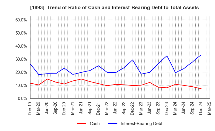 1893 PENTA-OCEAN CONSTRUCTION CO.,LTD.: Trend of Ratio of Cash and Interest-Bearing Debt to Total Assets