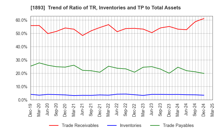 1893 PENTA-OCEAN CONSTRUCTION CO.,LTD.: Trend of Ratio of TR, Inventories and TP to Total Assets