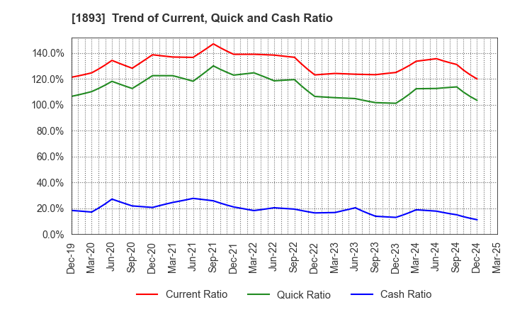 1893 PENTA-OCEAN CONSTRUCTION CO.,LTD.: Trend of Current, Quick and Cash Ratio