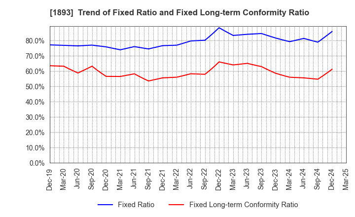 1893 PENTA-OCEAN CONSTRUCTION CO.,LTD.: Trend of Fixed Ratio and Fixed Long-term Conformity Ratio