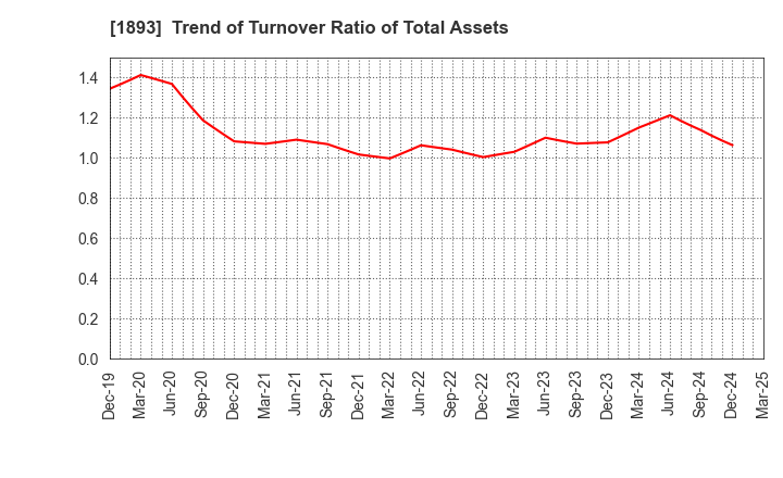 1893 PENTA-OCEAN CONSTRUCTION CO.,LTD.: Trend of Turnover Ratio of Total Assets