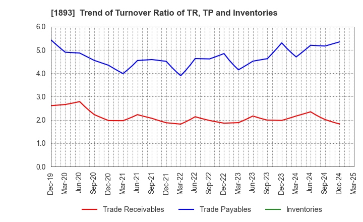 1893 PENTA-OCEAN CONSTRUCTION CO.,LTD.: Trend of Turnover Ratio of TR, TP and Inventories