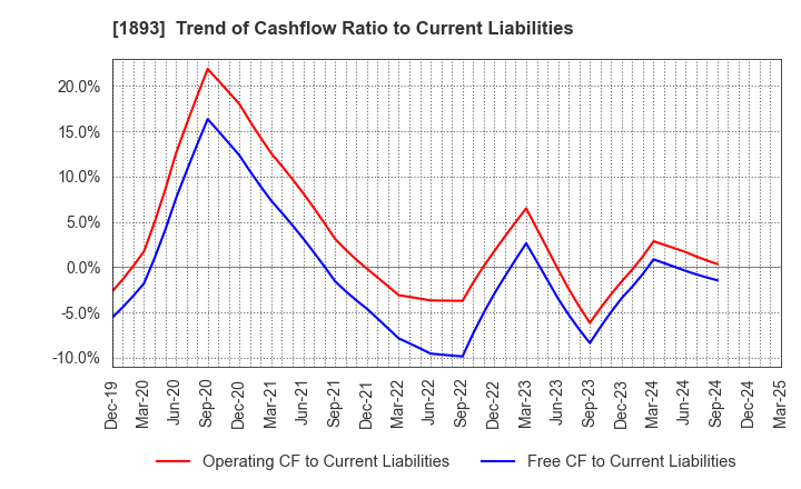 1893 PENTA-OCEAN CONSTRUCTION CO.,LTD.: Trend of Cashflow Ratio to Current Liabilities