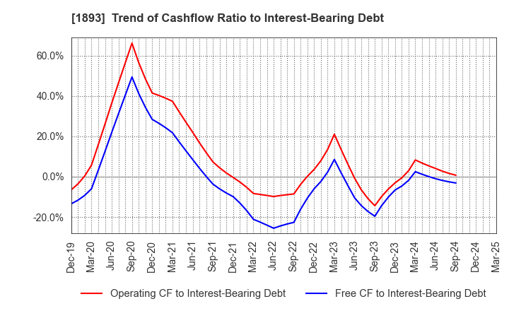 1893 PENTA-OCEAN CONSTRUCTION CO.,LTD.: Trend of Cashflow Ratio to Interest-Bearing Debt