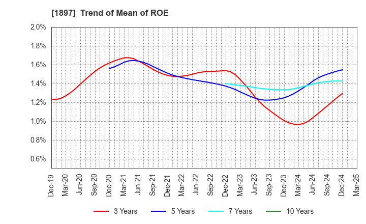 1897 The Kaneshita Construction Co.,Ltd.: Trend of Mean of ROE