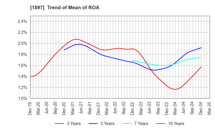1897 The Kaneshita Construction Co.,Ltd.: Trend of Mean of ROA