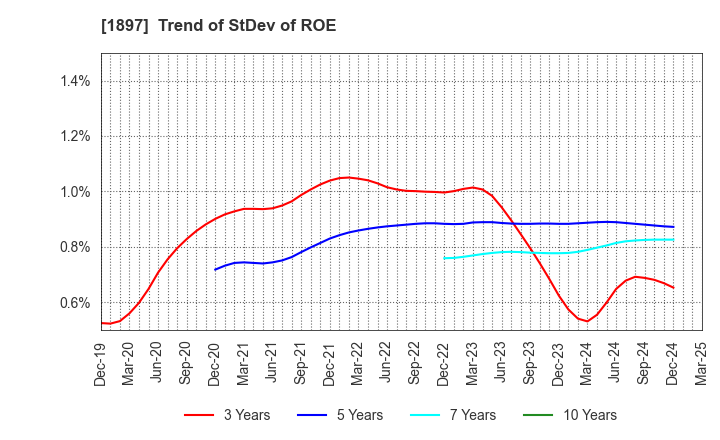 1897 The Kaneshita Construction Co.,Ltd.: Trend of StDev of ROE
