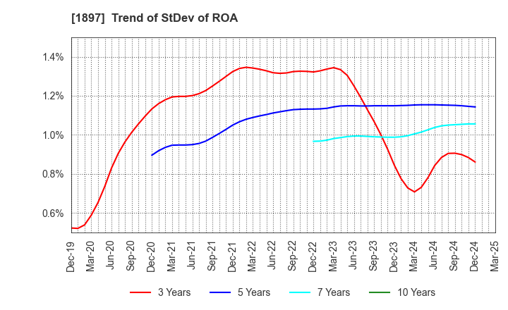 1897 The Kaneshita Construction Co.,Ltd.: Trend of StDev of ROA