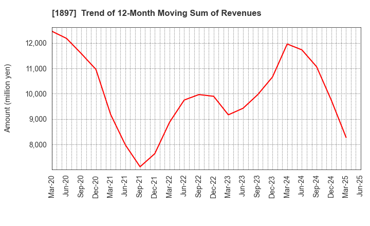 1897 The Kaneshita Construction Co.,Ltd.: Trend of 12-Month Moving Sum of Revenues