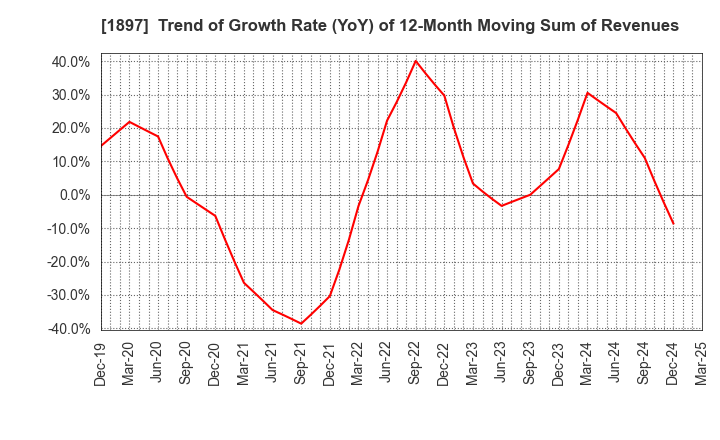 1897 The Kaneshita Construction Co.,Ltd.: Trend of Growth Rate (YoY) of 12-Month Moving Sum of Revenues