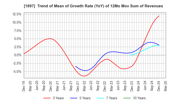 1897 The Kaneshita Construction Co.,Ltd.: Trend of Mean of Growth Rate (YoY) of 12Mo Mov Sum of Revenues
