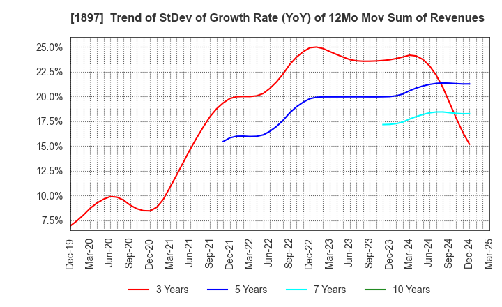 1897 The Kaneshita Construction Co.,Ltd.: Trend of StDev of Growth Rate (YoY) of 12Mo Mov Sum of Revenues