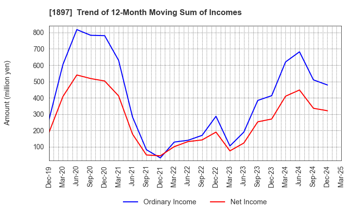 1897 The Kaneshita Construction Co.,Ltd.: Trend of 12-Month Moving Sum of Incomes