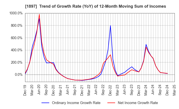 1897 The Kaneshita Construction Co.,Ltd.: Trend of Growth Rate (YoY) of 12-Month Moving Sum of Incomes