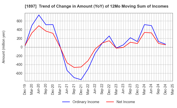 1897 The Kaneshita Construction Co.,Ltd.: Trend of Change in Amount (YoY) of 12Mo Moving Sum of Incomes