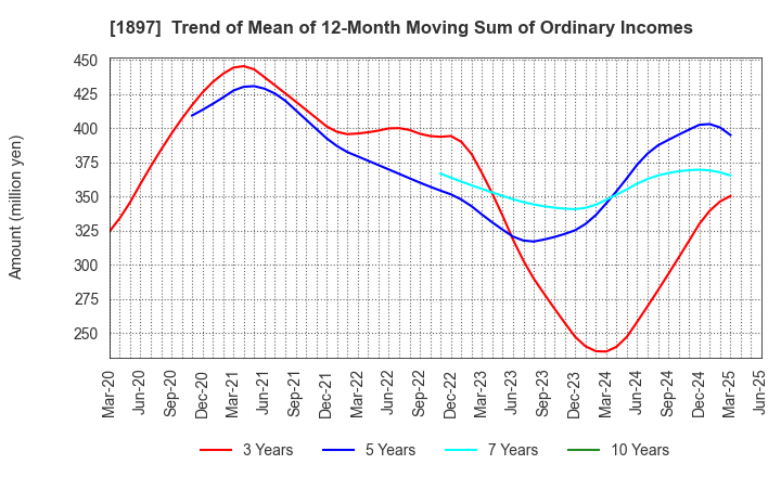 1897 The Kaneshita Construction Co.,Ltd.: Trend of Mean of 12-Month Moving Sum of Ordinary Incomes