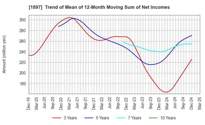 1897 The Kaneshita Construction Co.,Ltd.: Trend of Mean of 12-Month Moving Sum of Net Incomes