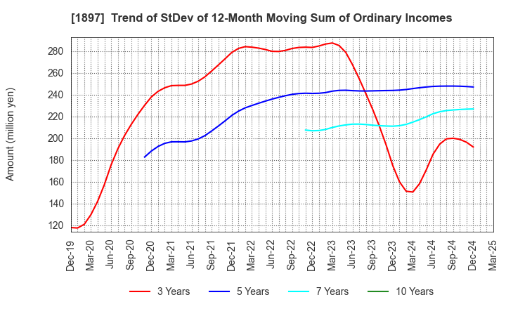 1897 The Kaneshita Construction Co.,Ltd.: Trend of StDev of 12-Month Moving Sum of Ordinary Incomes