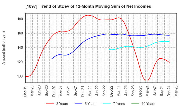 1897 The Kaneshita Construction Co.,Ltd.: Trend of StDev of 12-Month Moving Sum of Net Incomes