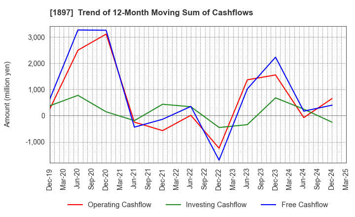1897 The Kaneshita Construction Co.,Ltd.: Trend of 12-Month Moving Sum of Cashflows