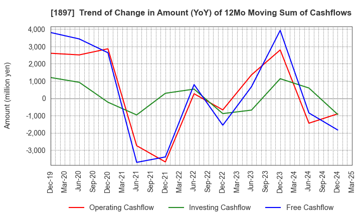 1897 The Kaneshita Construction Co.,Ltd.: Trend of Change in Amount (YoY) of 12Mo Moving Sum of Cashflows