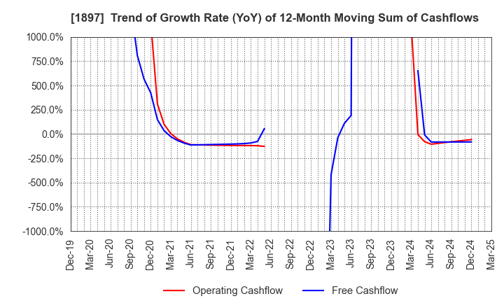 1897 The Kaneshita Construction Co.,Ltd.: Trend of Growth Rate (YoY) of 12-Month Moving Sum of Cashflows