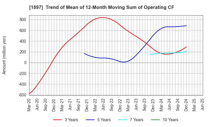 1897 The Kaneshita Construction Co.,Ltd.: Trend of Mean of 12-Month Moving Sum of Operating CF